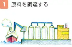1原料を調達する loading=