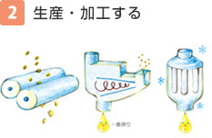 2生産・加工する