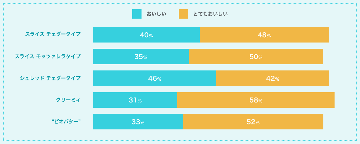 スライスチェダータイプ:おいしい40%/とてもおいしい48% スライスモッツァレラタイプ:おいしい35%/とてもおいしい50% シュレッドチェダータイプ:おいしい46%/とてもおいしい42% クリーミィ:おいしい31%/とてもおいしい58% “ビオバター”:おいしい33%/とてもおいしい52%