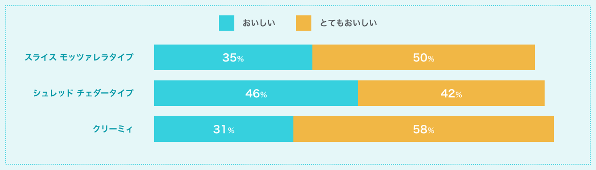 スライスモッツァレラタイプ:おいしい35%/とてもおいしい50% シュレッドチェダータイプ:おいしい46%/とてもおいしい42% クリーミィ:おいしい31%/とてもおいしい58%