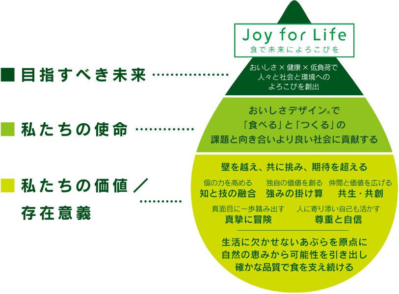 J-オイルミルズの企業理念体系の図