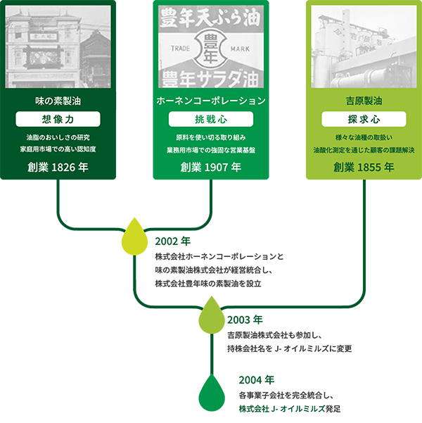 味の素精油、ホーネンコーポレーション、吉原製油が経営統合して、2004年にJ-オイルミルズが発足した歴史を表す沿革図