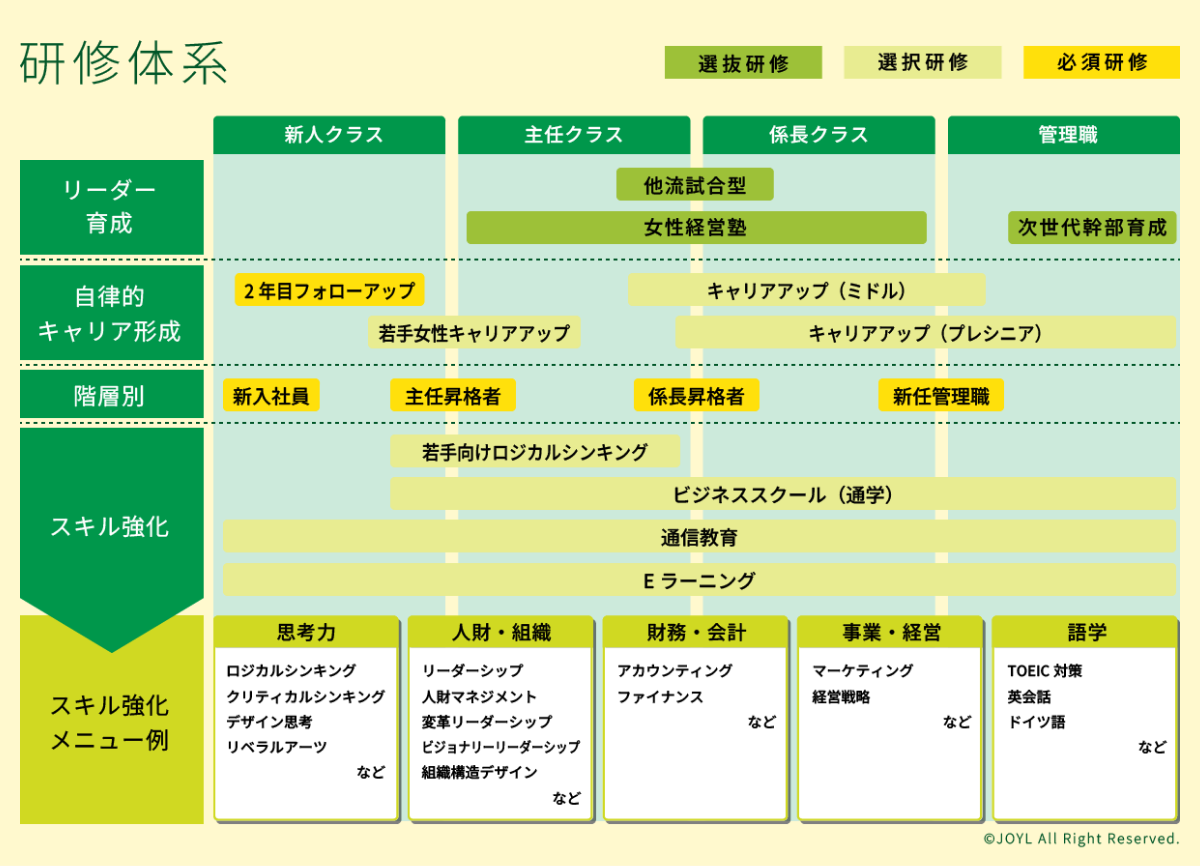 Jオイルミルズの研修体系の図