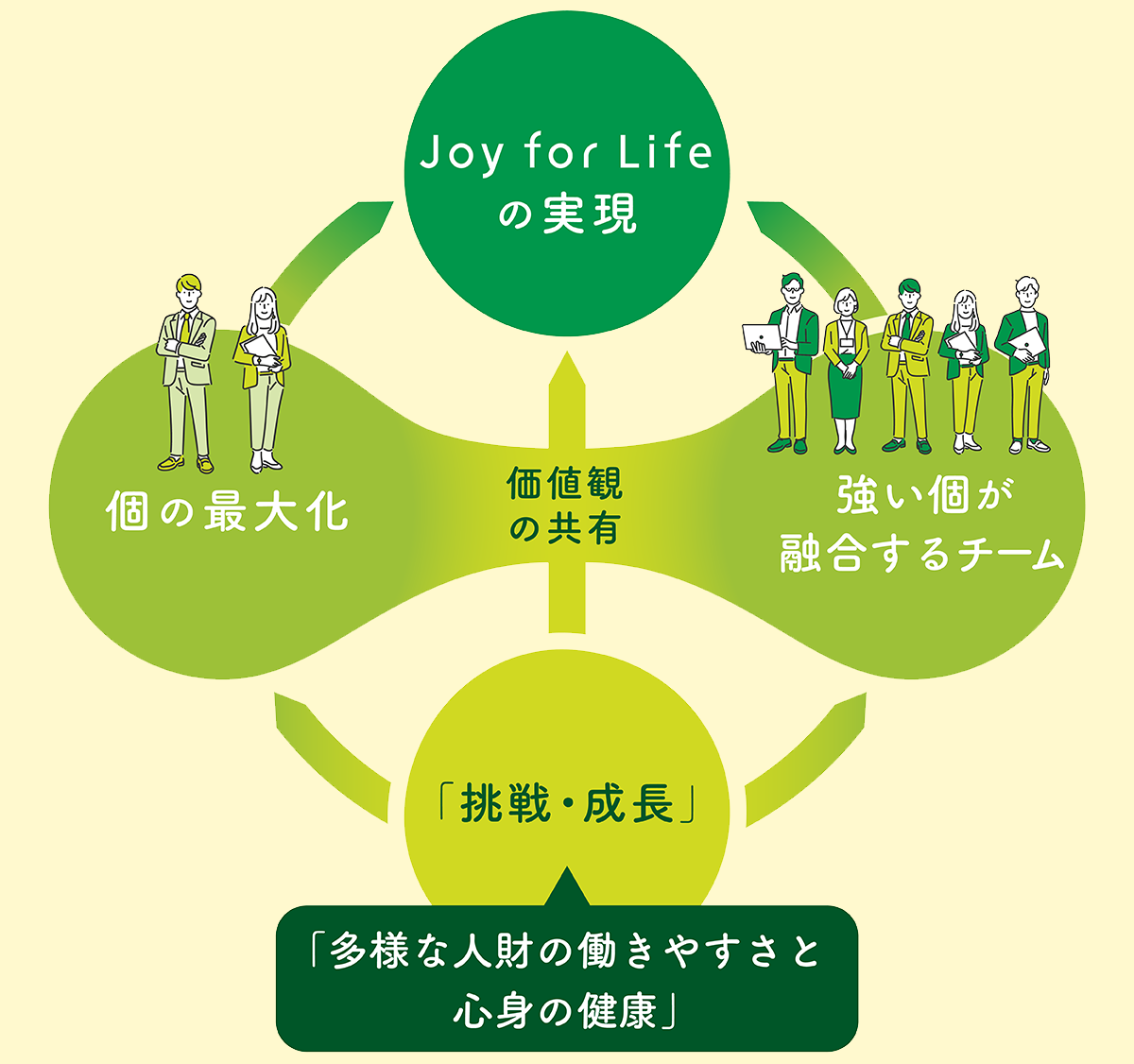 Jオイルミルズの個人の成長が会社の成長へつながる図