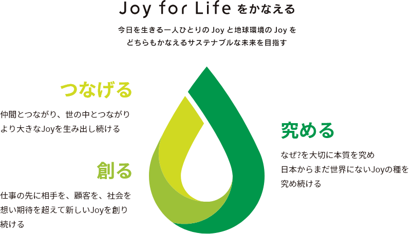 Joy for Lifeをかなえる 今日を生きる一人ひとりのJoyをどちらもかなえるサステナブルな未来を目指す　「つなげる」仲間とつながり、世の中とつながりより大きなJoyを生み出し続ける　「創る」仕事の先に相手を、顧客を、社会を想い期待を超えて新しいJoyを創り続ける　「究める」なぜ?を大切に本質を究め日本からまだ世界にないJoyの種を究め続ける