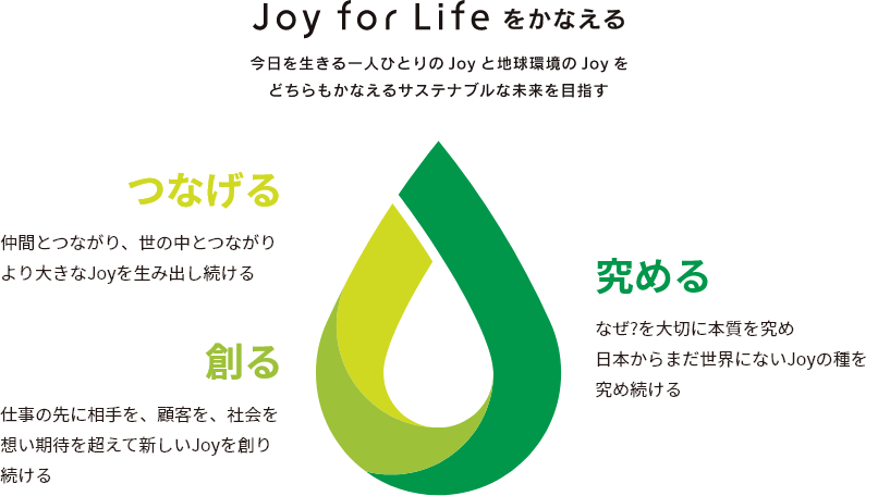 Joy for Lifeをかなえる 今日を生きる一人ひとりのJoyをどちらもかなえるサステナブルな未来を目指す 「つなげる」仲間とつながり、世の中とつながりより大きなJoyを生み出し続ける 「創る」仕事の先に相手を、顧客を、社会を想い期待を超えて新しいJoyを創り続ける 「究める」なぜ?を大切に本質を究め日本からまだ世界にないJoyの種を究め続ける