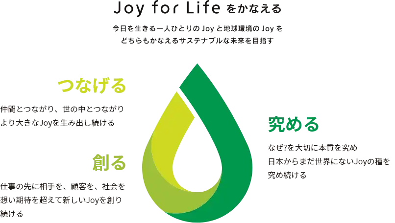 Joy for Lifeをかなえる 今日を生きる一人ひとりのJoyをどちらもかなえるサステナブルな未来を目指す　「つなげる」仲間とつながり、世の中とつながりより大きなJoyを生み出し続ける　「創る」仕事の先に相手を、顧客を、社会を想い期待を超えて新しいJoyを創り続ける　「究める」なぜ?を大切に本質を究め日本からまだ世界にないJoyの種を究め続ける