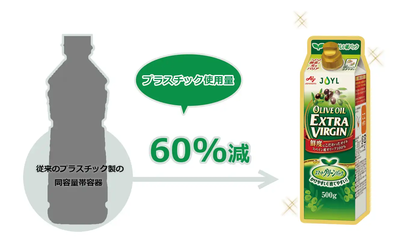 当社計算の従来のプラスチック製の同容量帯容器と紙製品スマートグリーンパック®との比較図
