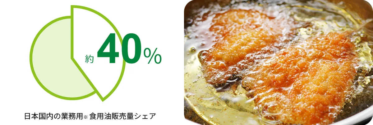 業務用食用油の販売量は、日本国内の外食・中食市場において使用されている食用油の約40%
