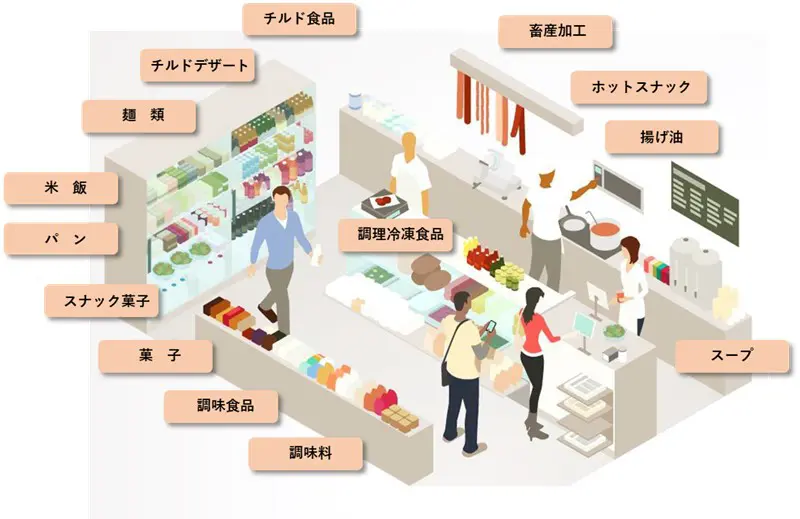 私たちの身近な場所で使用される業務用食用油