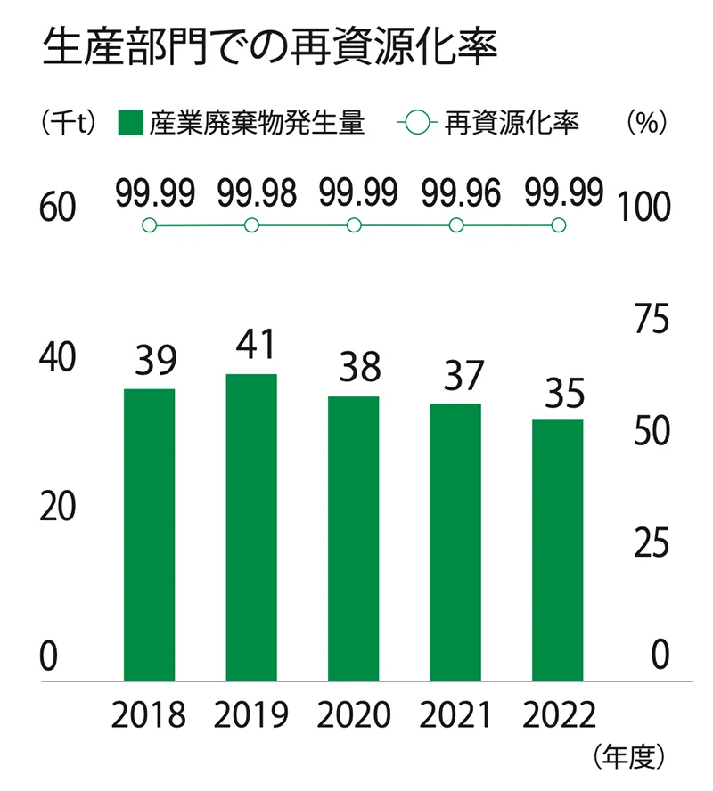 生産部門での再資源化率