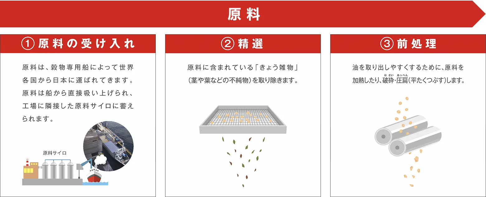 原料の受け入れ、精選、前処理