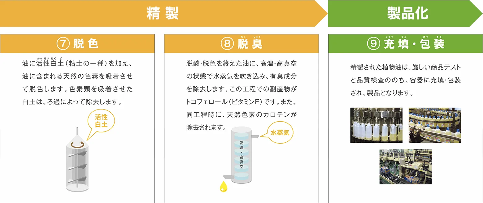 脱色、脱臭を経て充填・包装を行い製品化されます