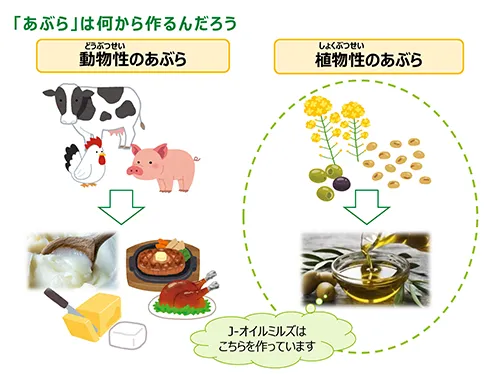 J-オイルミルズは植物性のあぶらを使っています