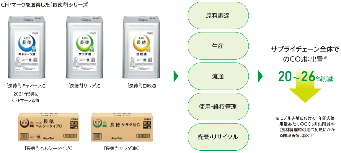 「長徳®」シリーズの提供価値の画像