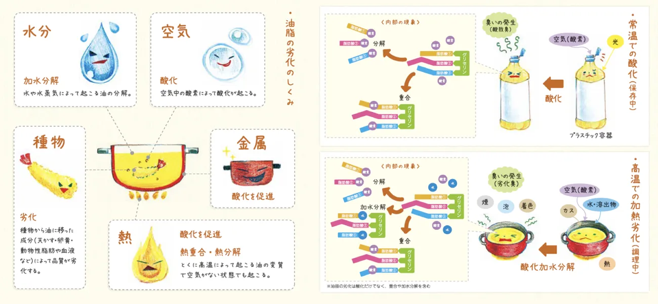 油の劣化のしくみ