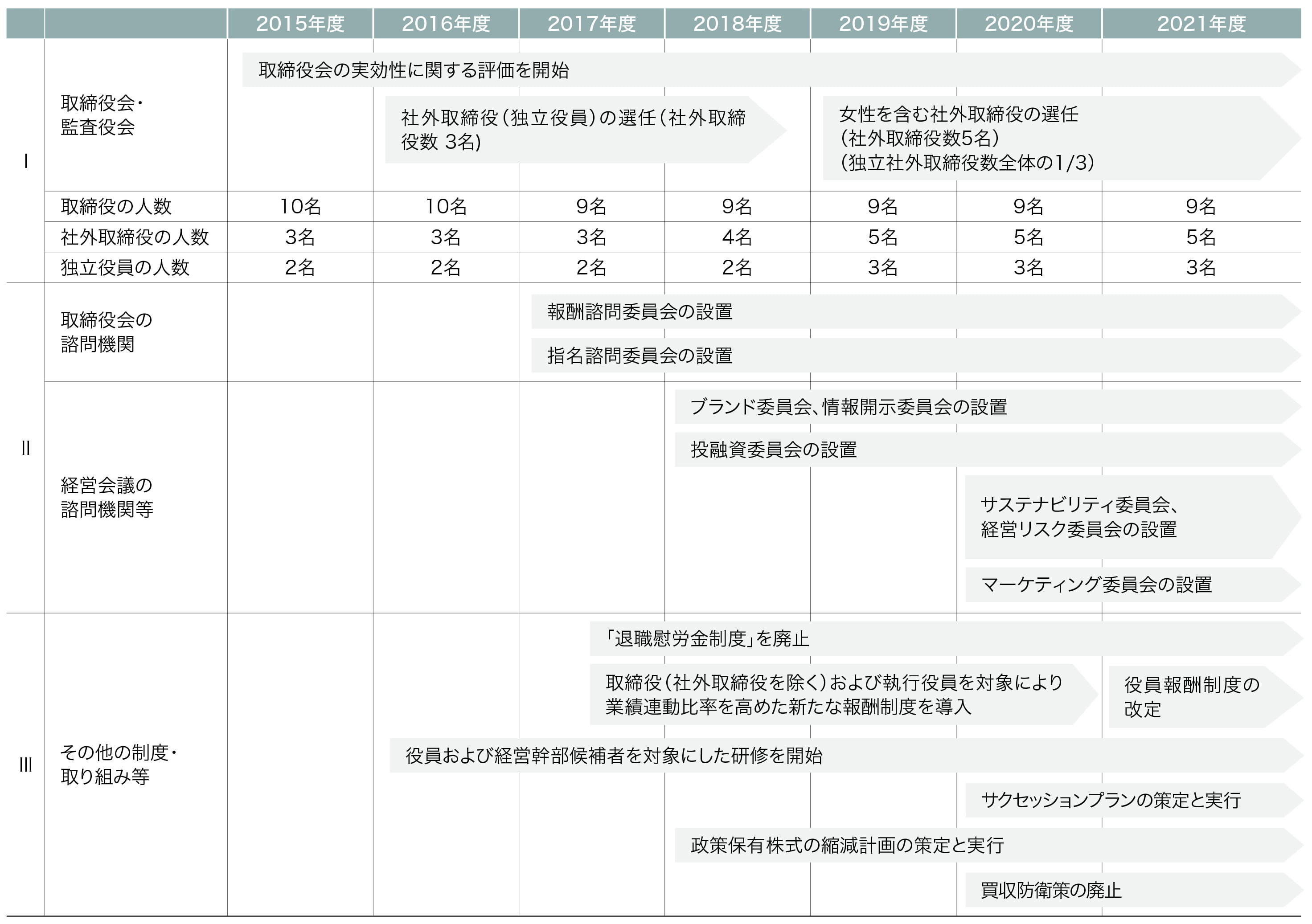 ガバナンス体制の変遷図