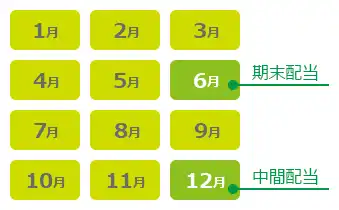 配当金を受け取ることができます
