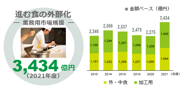 業務用油脂市場規模推移