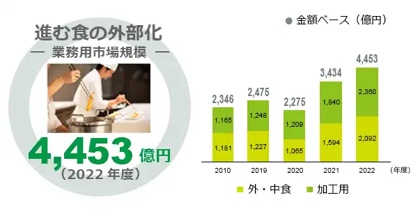 業務用油脂市場規模推移