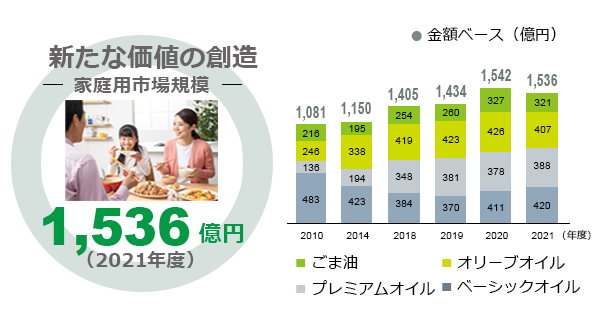 家庭用油脂市場規模推移