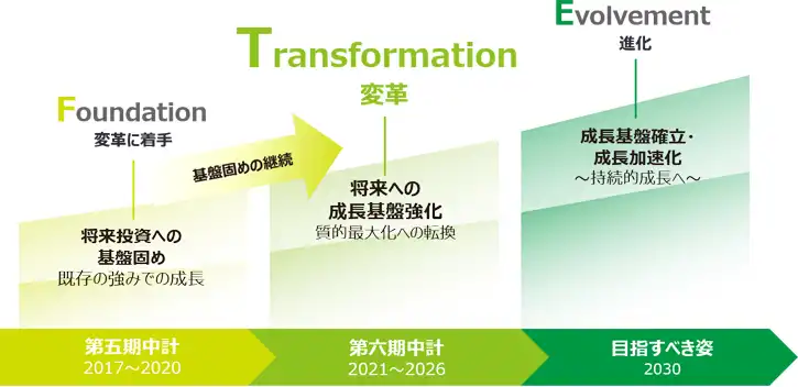 第六期中期経営計画図