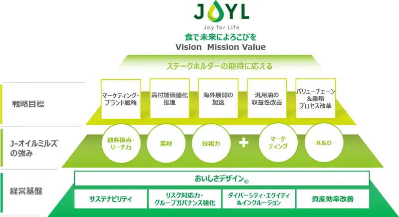 第六期中期経営計画図