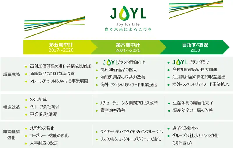 第六期中期経営計画図