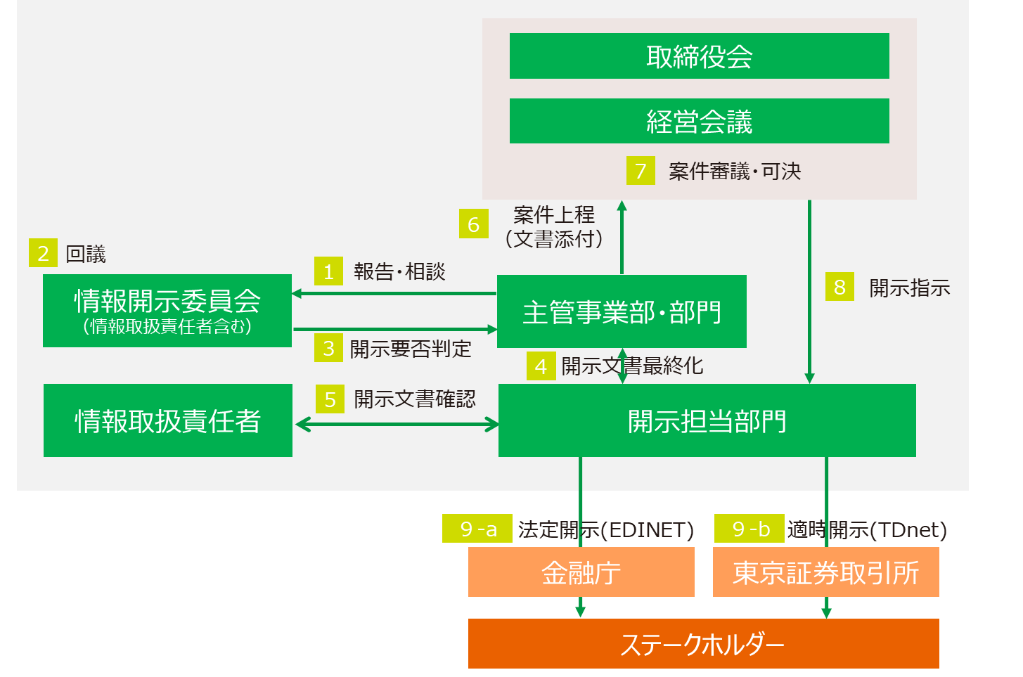 社内体制図