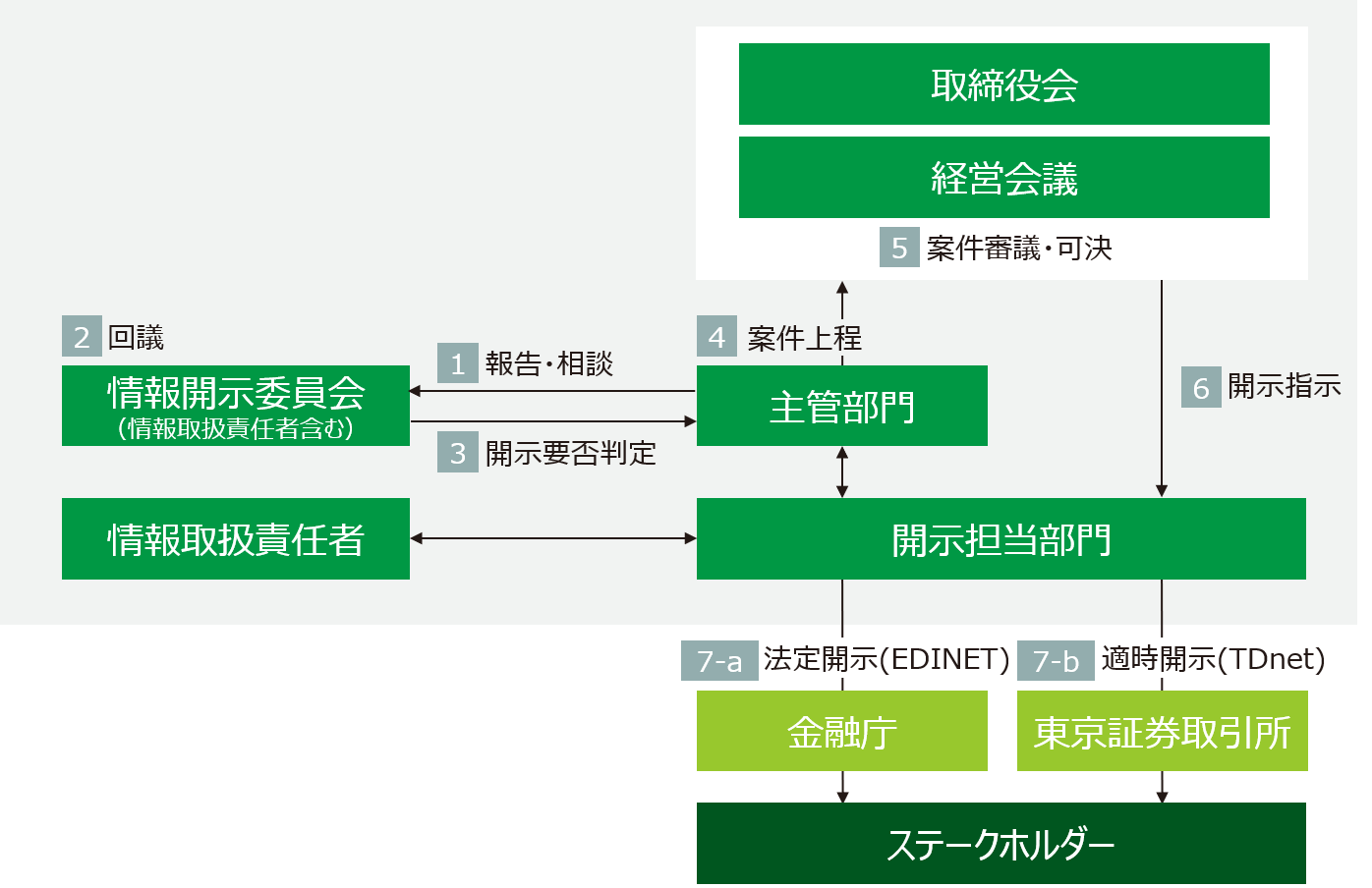 重要事実の適時開示に関わる社内の情報開示体制図