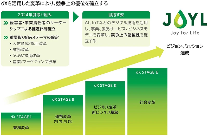 dXの推進の図