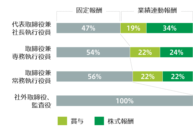 Officer remuneration composition ratio chart