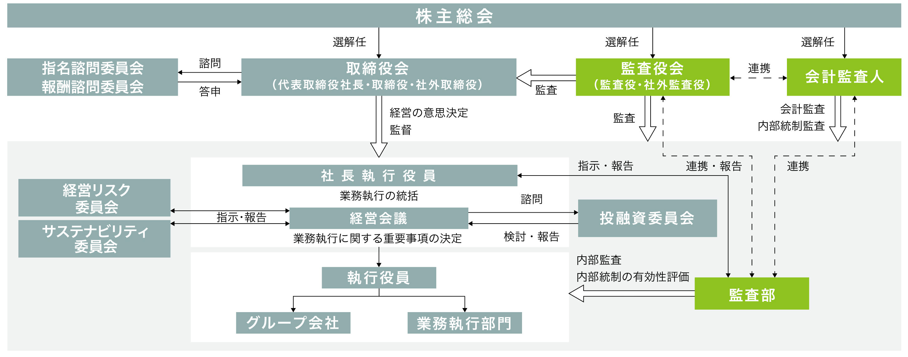 ガバナンス体制図