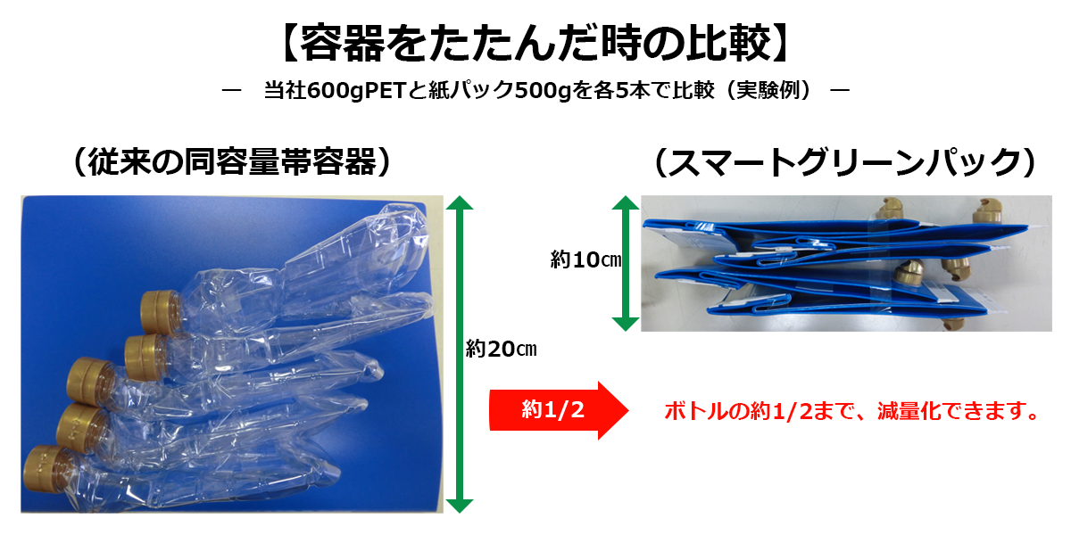 当社600gPETと紙パック500gを各5本たたんだときの比較画像