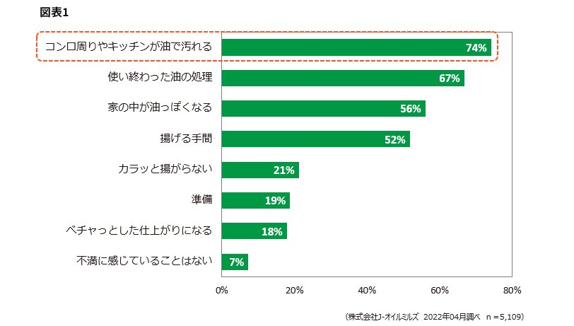 「揚げものを調理する際のお悩み」調査結果