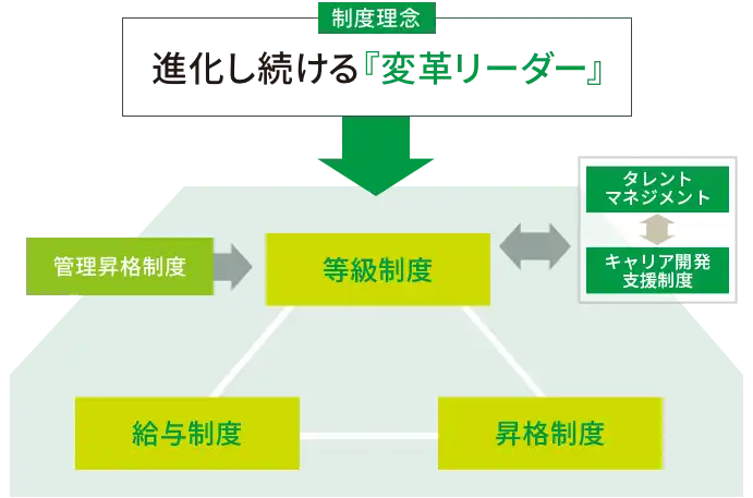 人事制度の概要