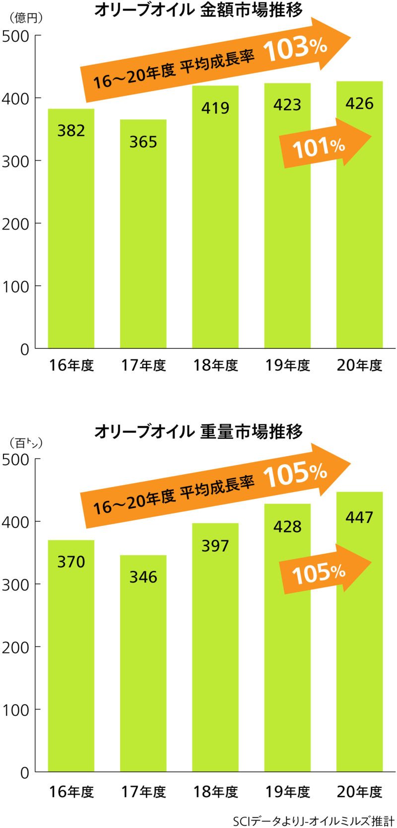 オリーブオイルの金額市場推移グラフと重量市場推移グラフの画像