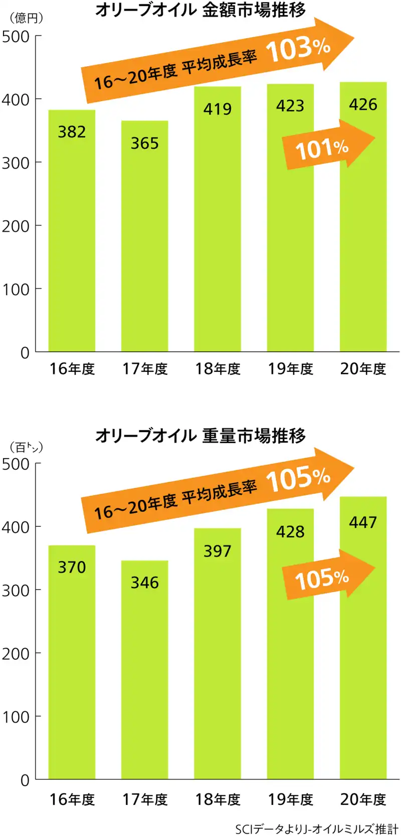 オリーブオイルの金額市場推移グラフと重量市場推移グラフの画像 loading=