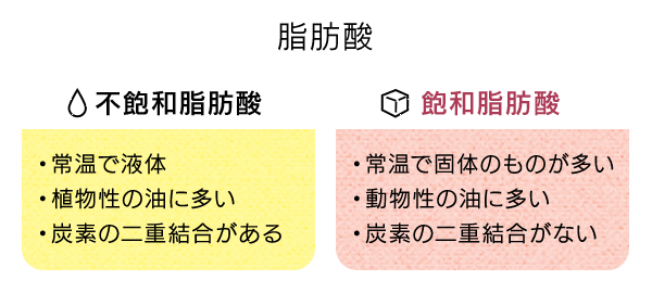 油や脂肪酸の種類を知る J オイルミルズ