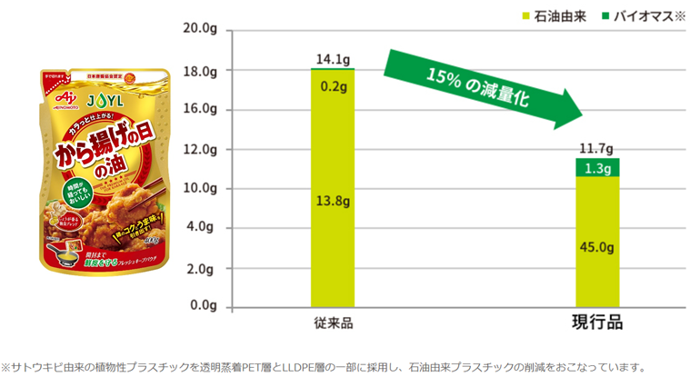 2030年度「プラスチック廃棄ゼロ」目標策定 紙パックを採用した環境