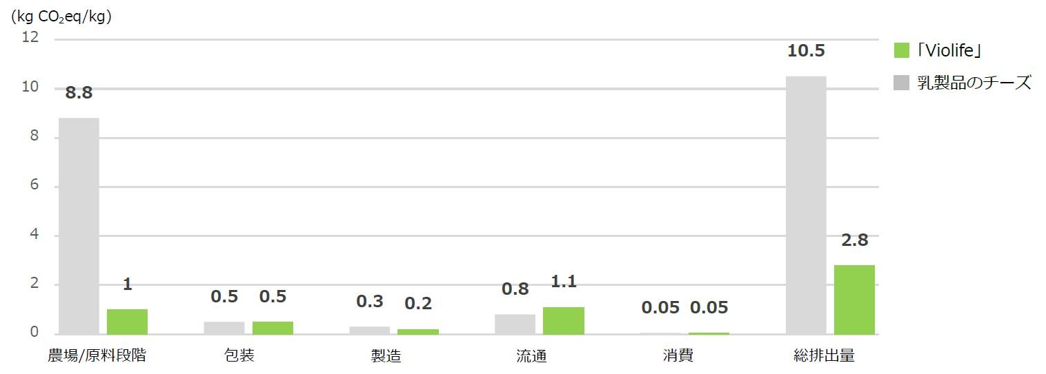 Comparison of CO2 emissions in each process from production to disposal