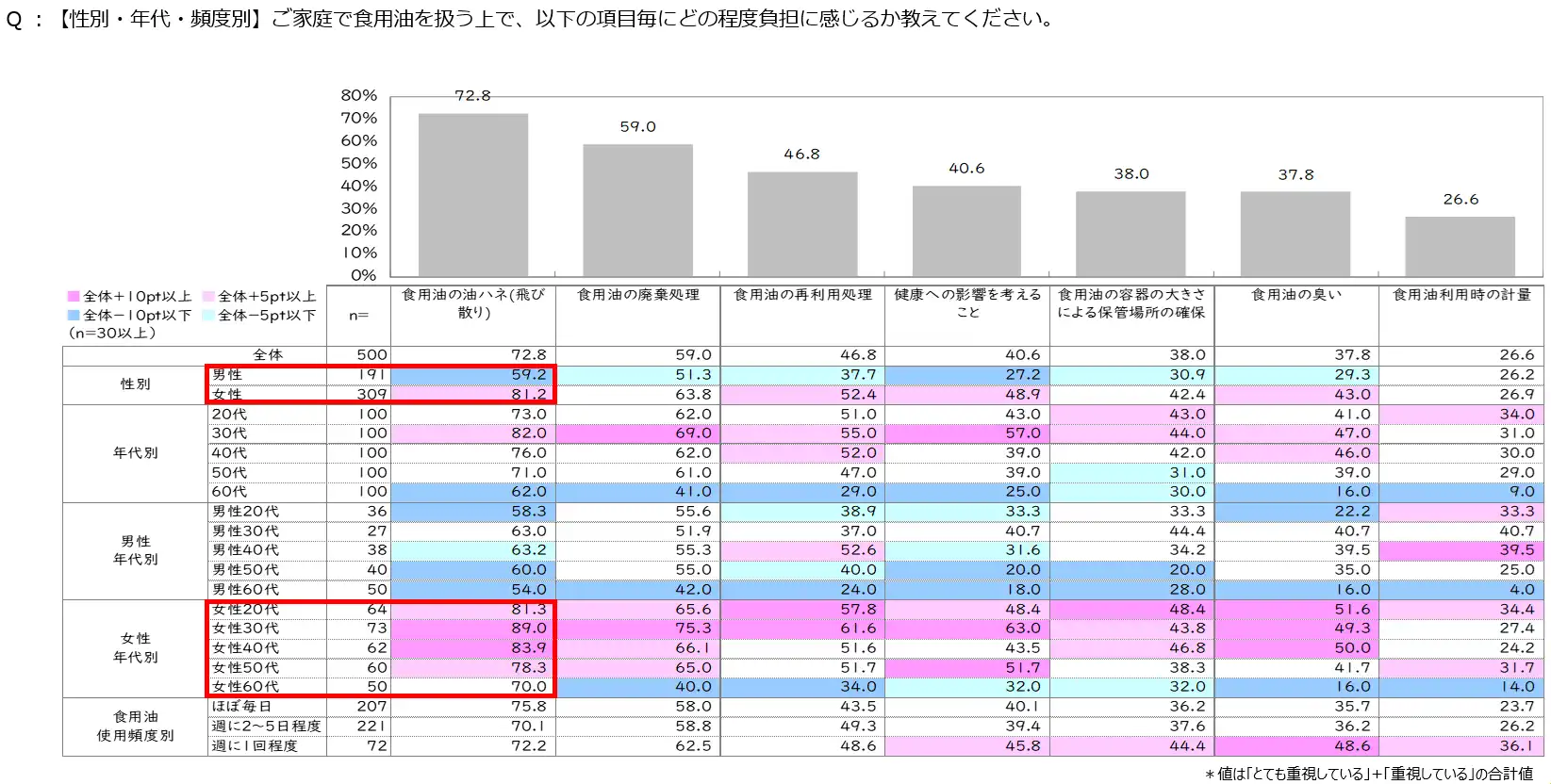 家庭用_Q3:【性別・年代・頻度別】ご家庭で食用油を扱う上で、以下の項目毎にどの程度負担に感じるかの画像
