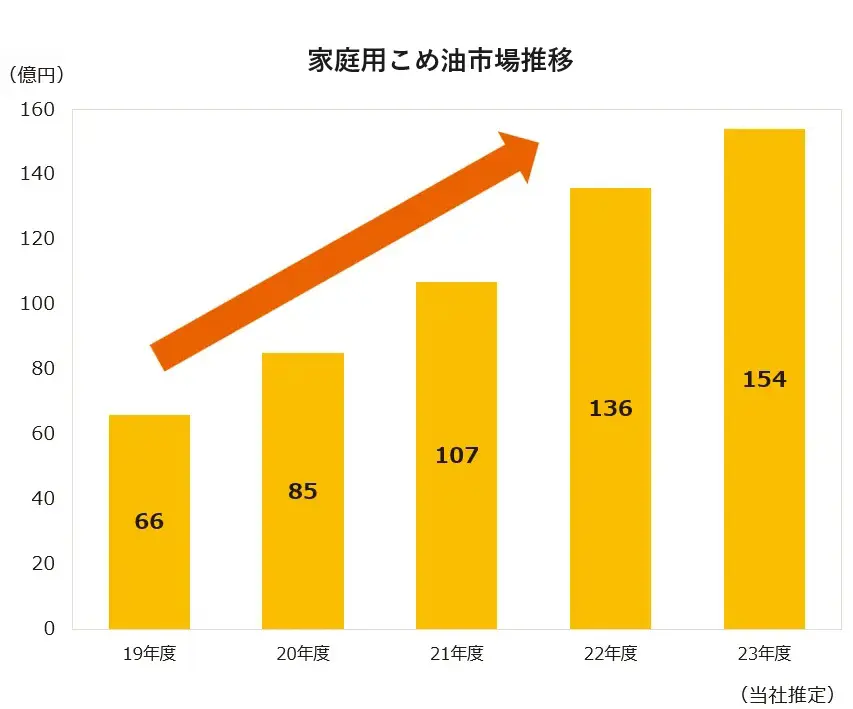 JOYL推計_家庭用こめ油市場規模推移グラフ画像
