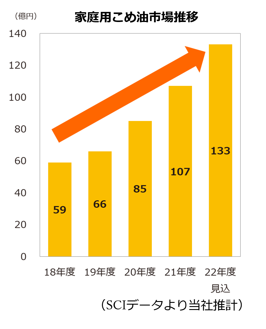 230106_JOYL推計_家庭用こめ油市場規模推移.png