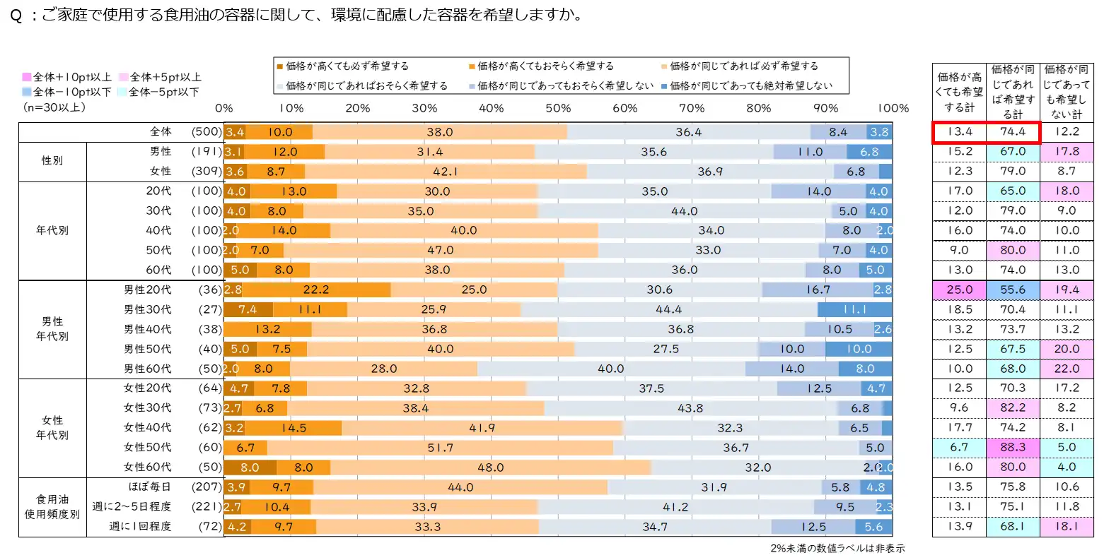 家庭用_Q1:家庭で使用する食用油の容器に関して、環境に配慮した容器を希望しますかの統計画像