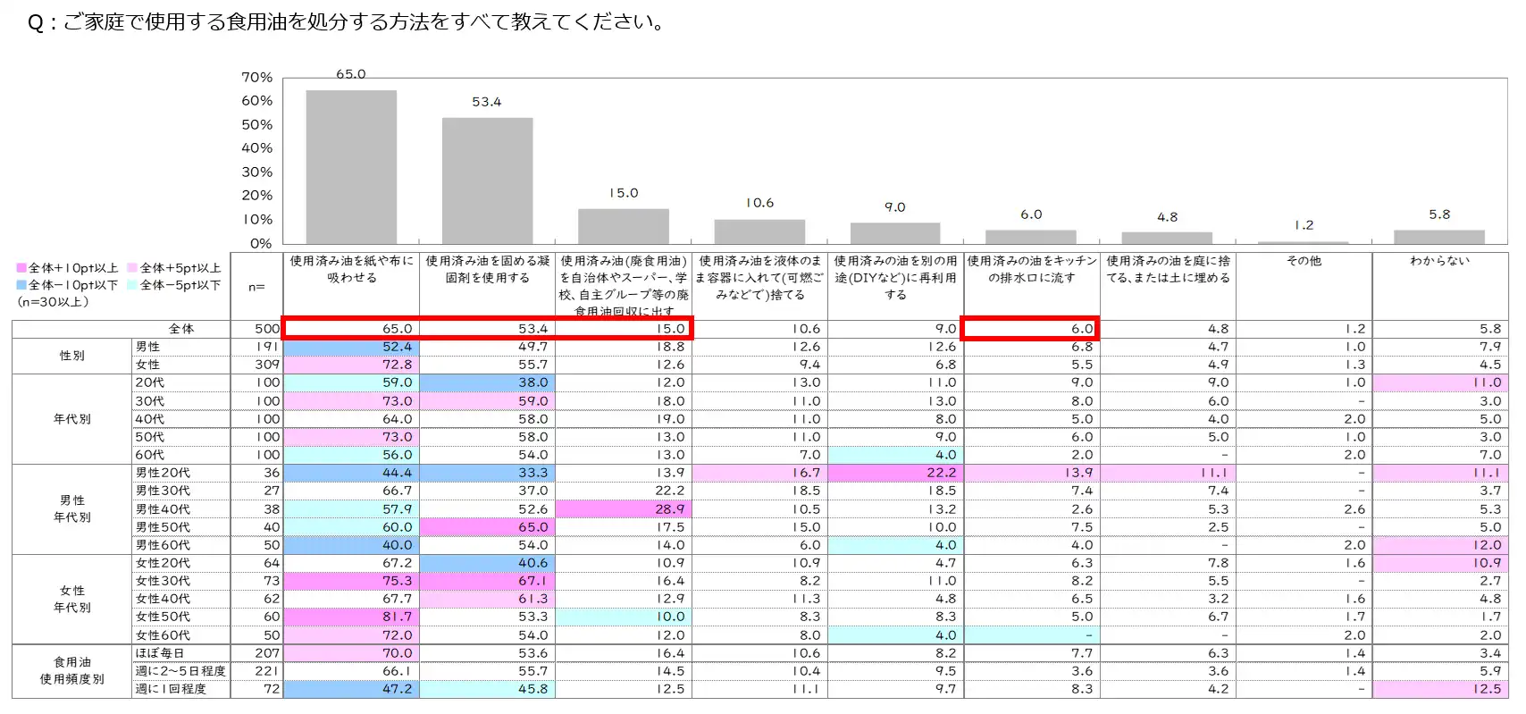 家庭用_Q5:ご家庭で使用する食用油を処分する方法をすべて教えてくださいの画像