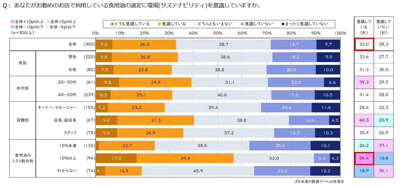 業務用_Q1:あなたがお勤めのお店で利用している食用油の選定に環境(サステナビリティ)を意識していますかの統計画像