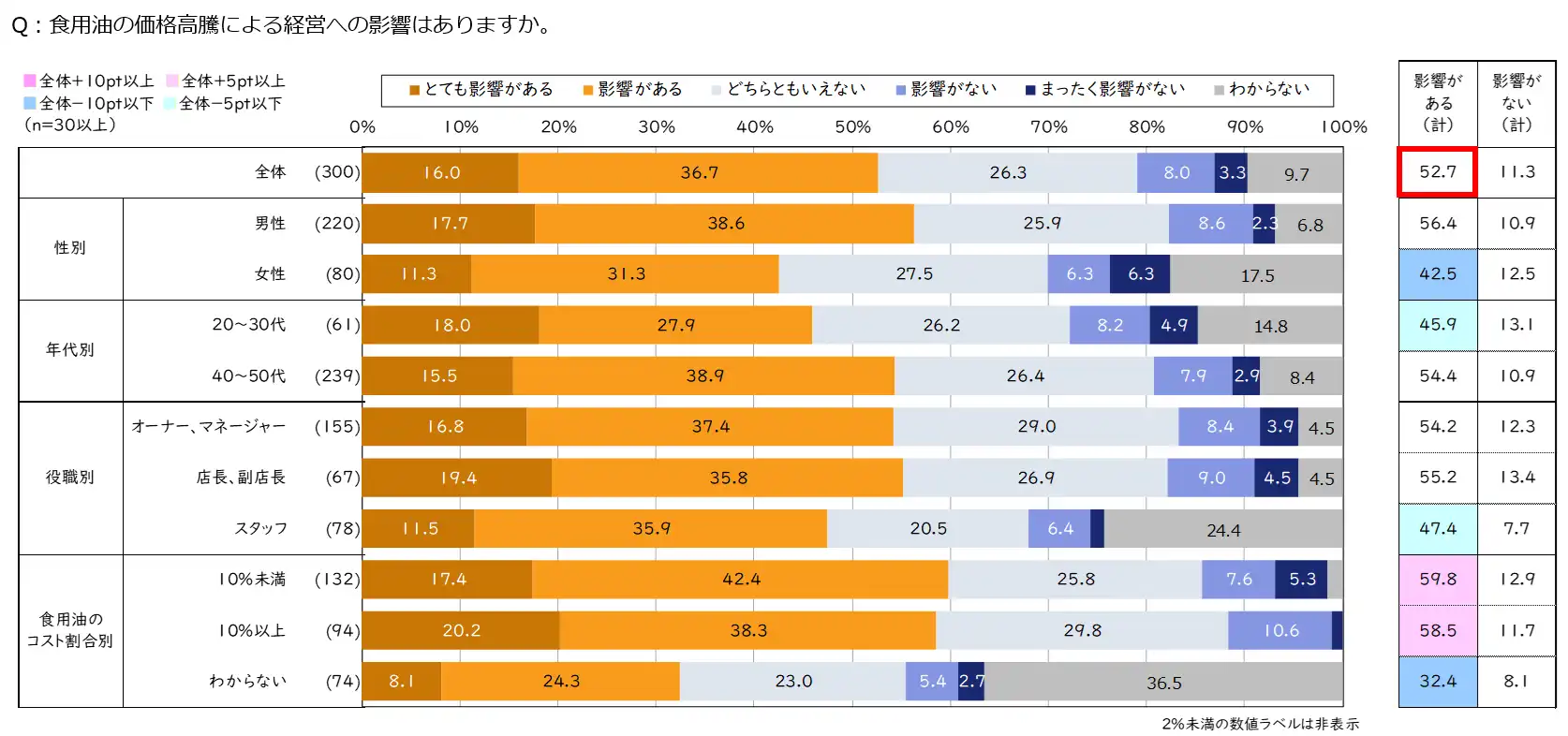 業務用_Q4:食用油の価格高騰による経営への影響はありますかの統計画像