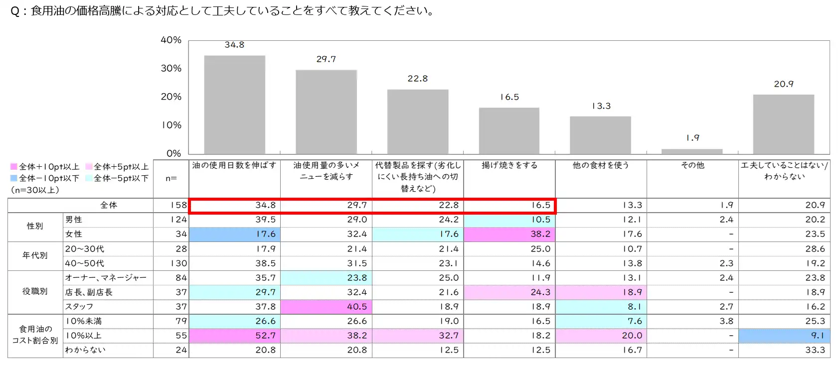 業務用_Q5:食油の価格高騰による対応として工夫していることをすべて教えてくださいの統計画像