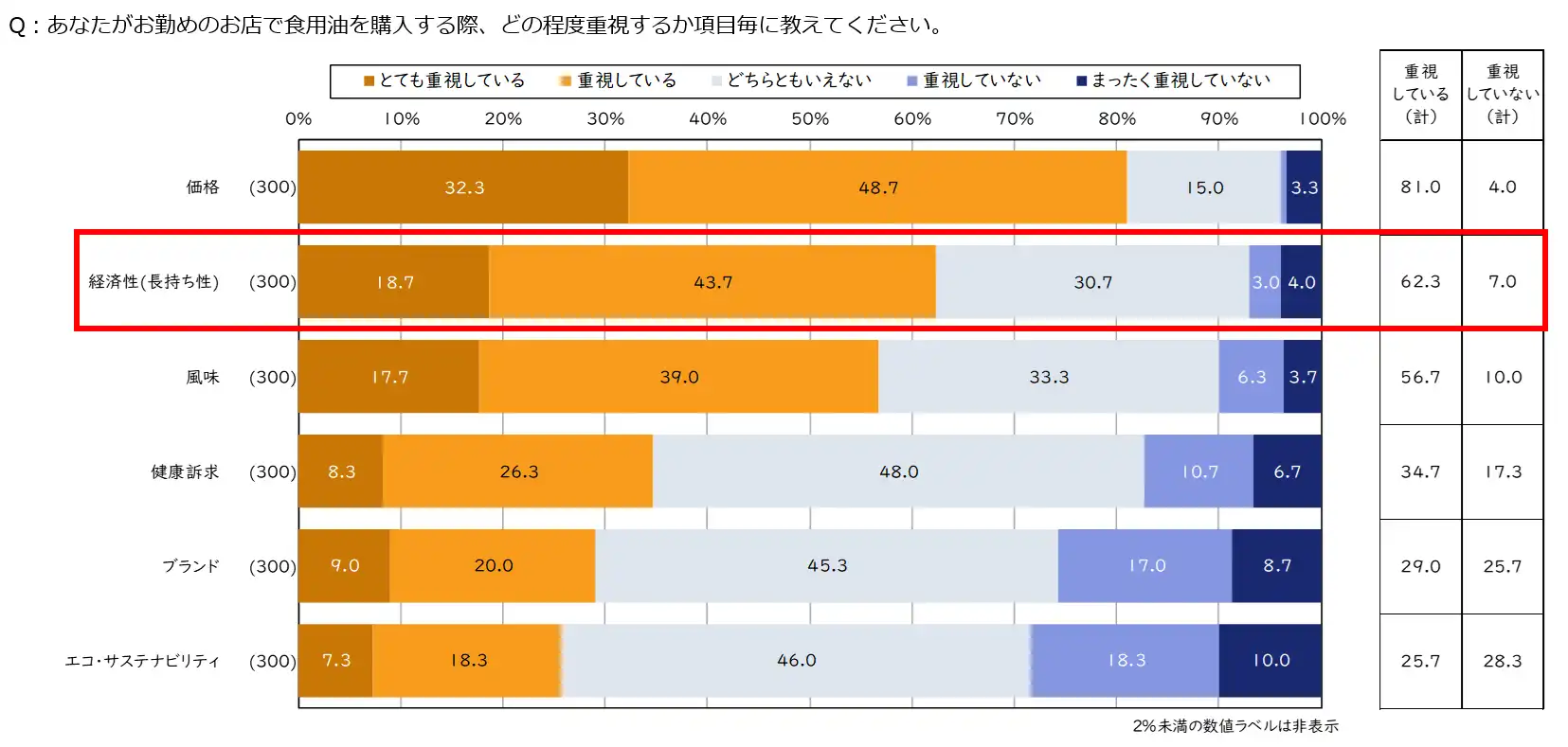 業務用_Q2:あなたがお勤めのお店で食用油を購入する際、どの程度重視するか項目毎に教えてくださいの統計画像
